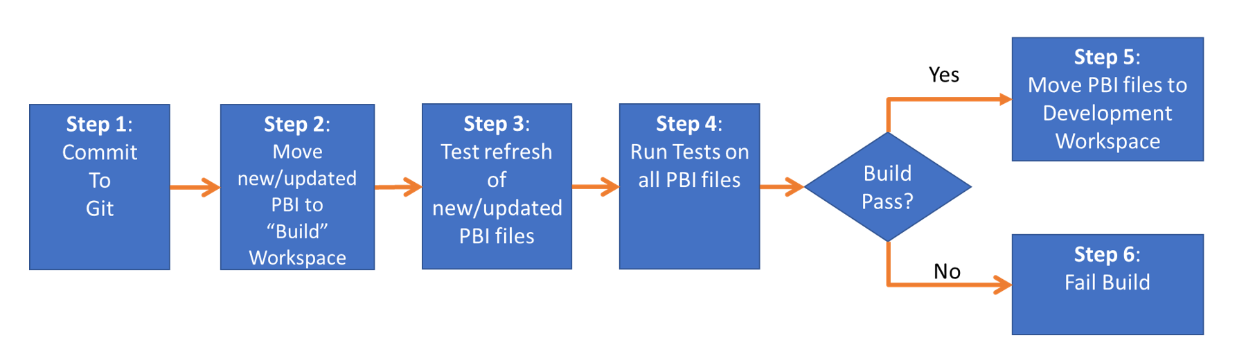 Continous Integration Flow