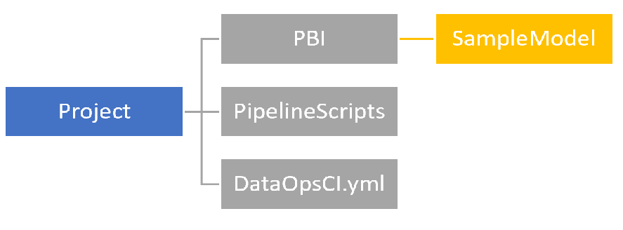 Example folder structure for a Power BI project
