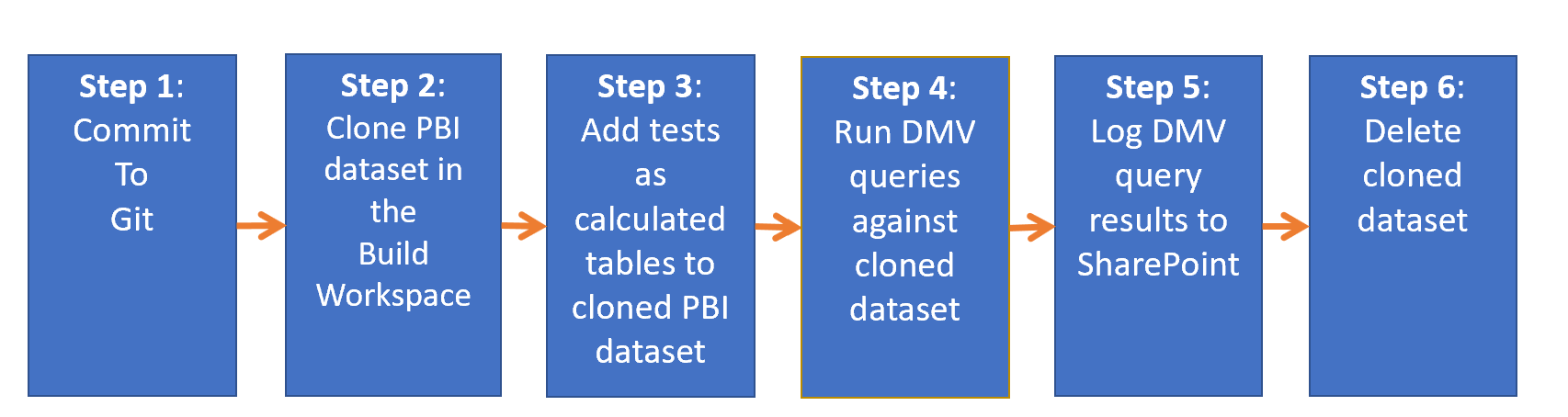 Low-Code Coverage Azure DevOps Pipeline example